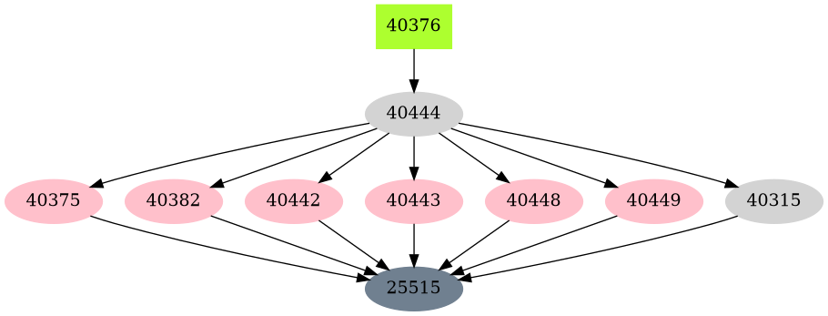 Dependency graph