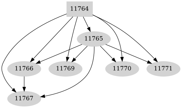 Dependency graph
