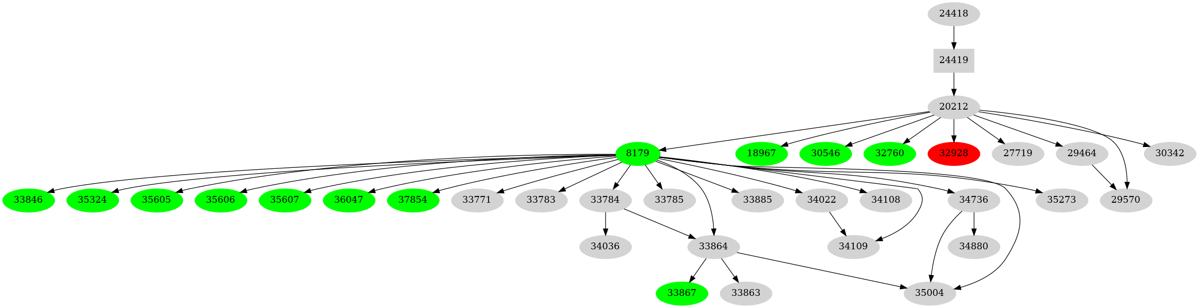 Dependency graph