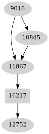 Dependency graph