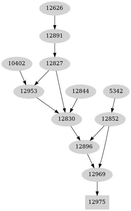 Dependency graph