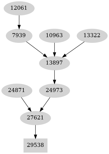 Dependency graph