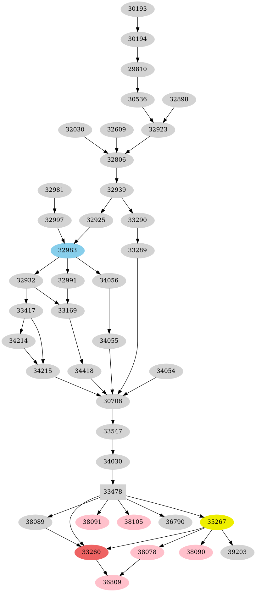 Dependency graph