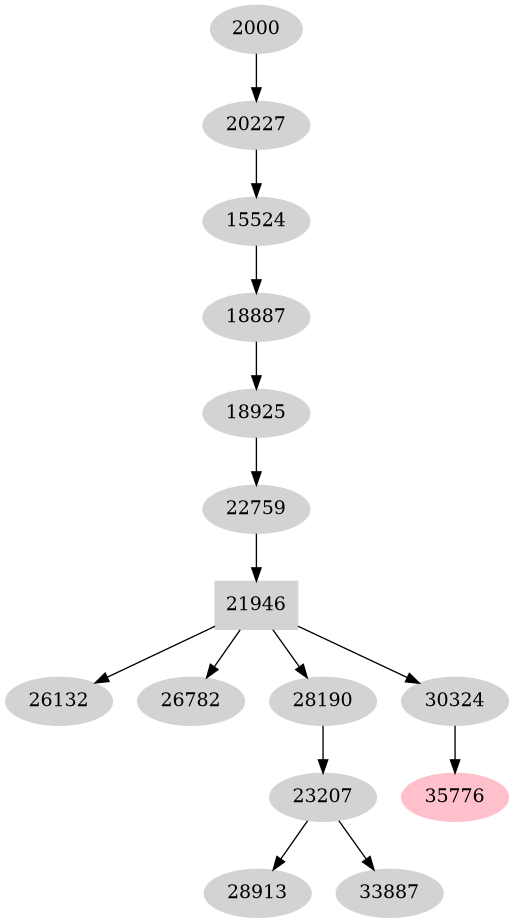 Dependency graph