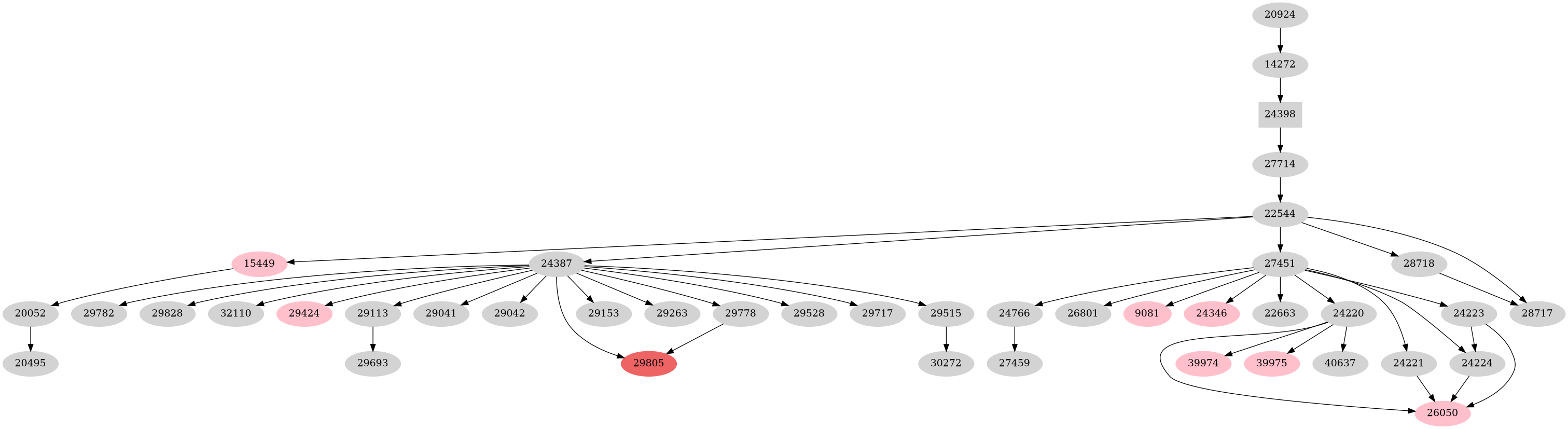 Dependency graph
