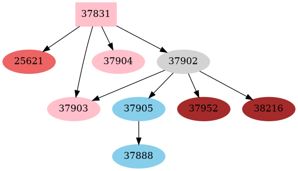 Dependency graph