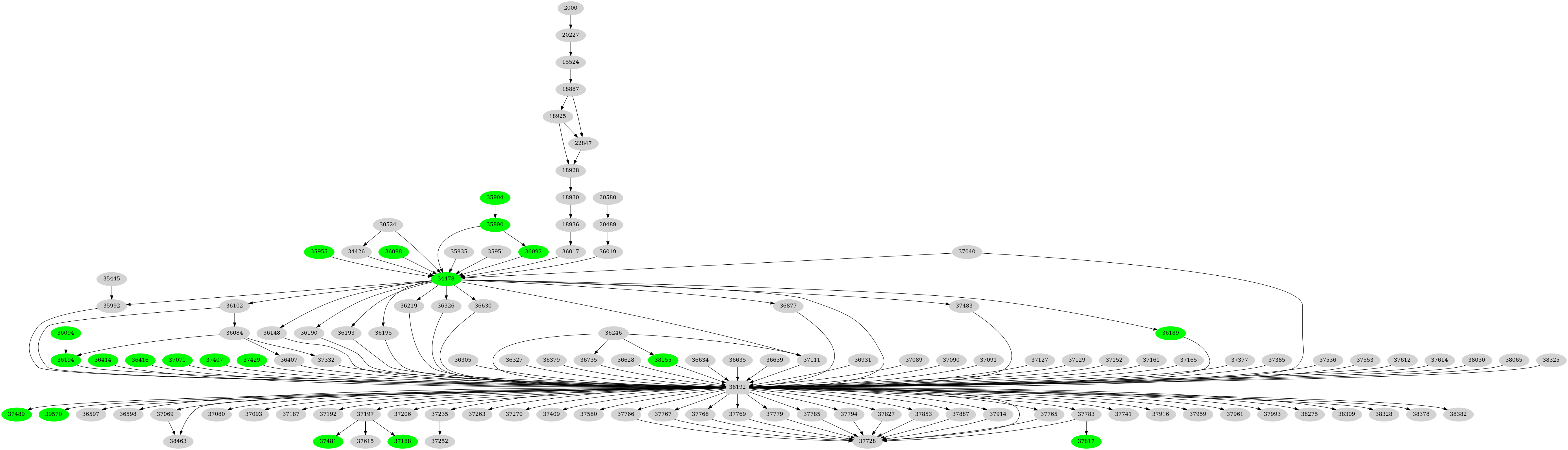 Dependency graph