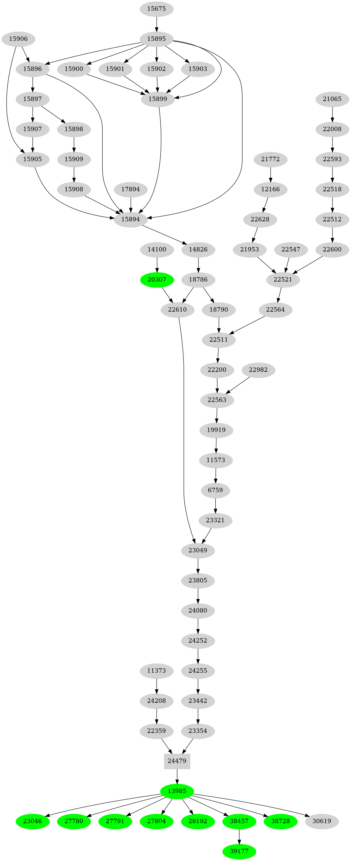 Dependency graph