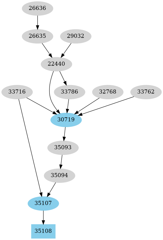Dependency graph