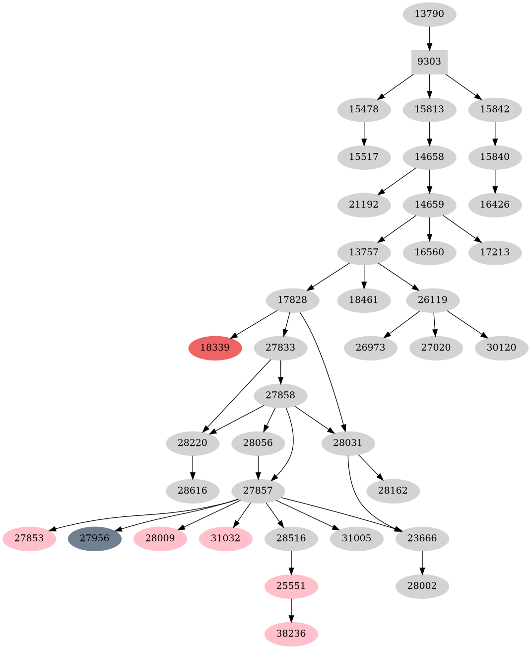 Dependency graph