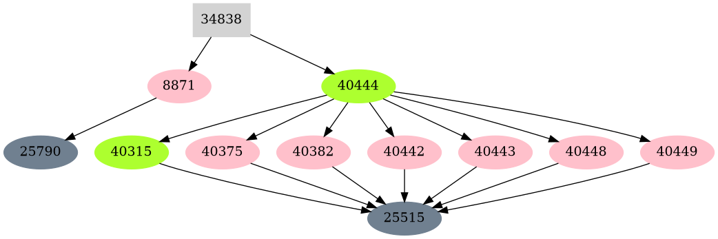 Dependency graph