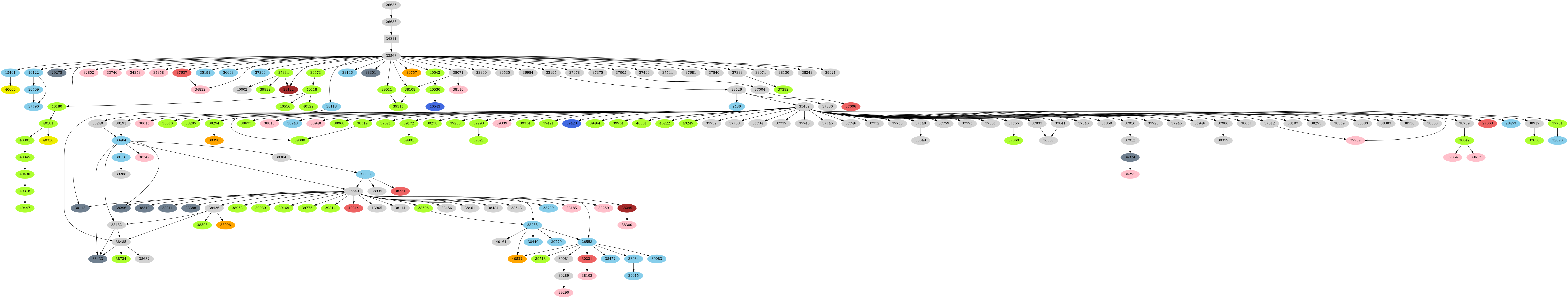 Dependency graph
