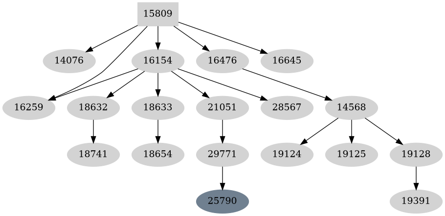 Dependency graph