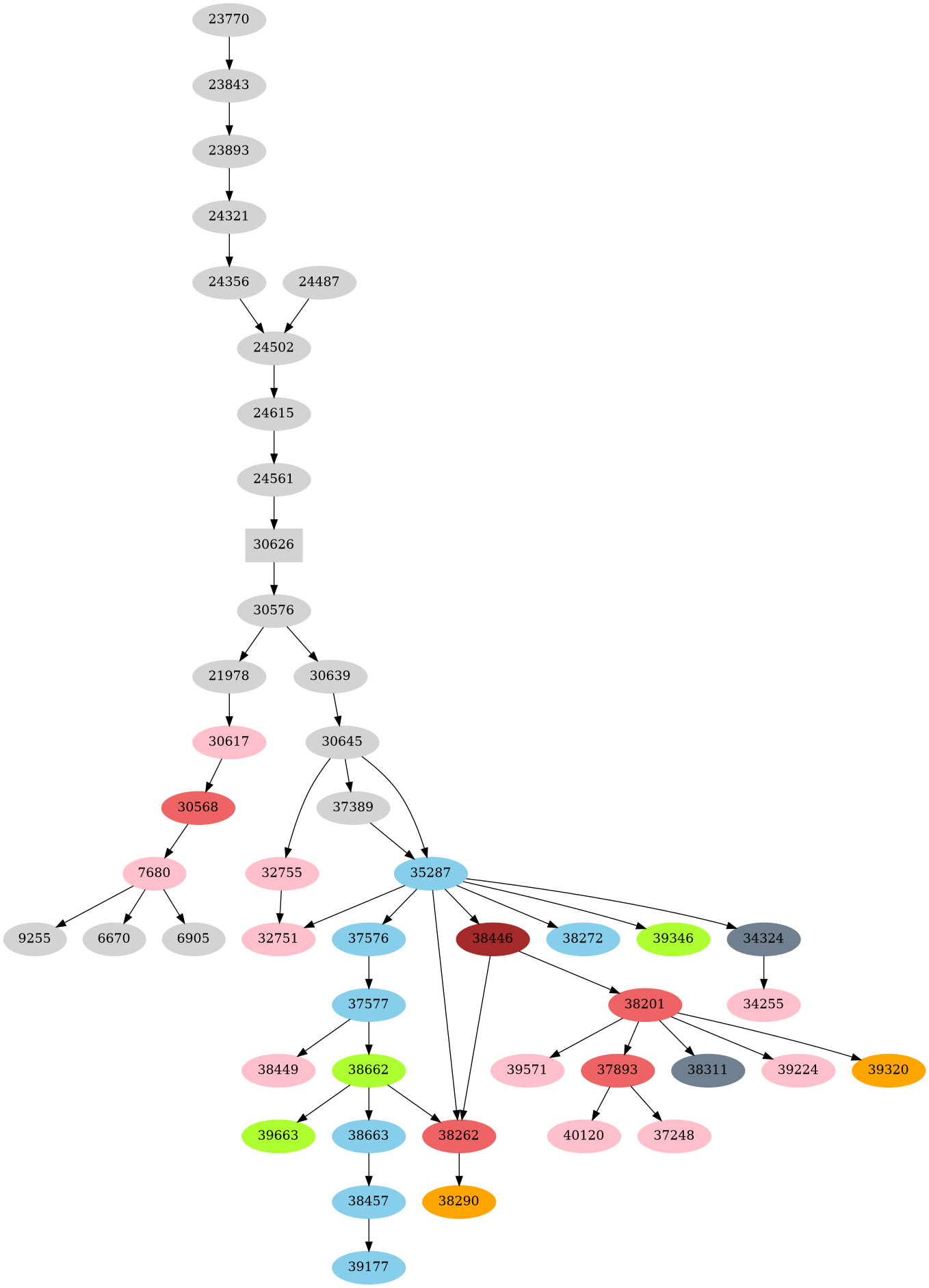 Dependency graph