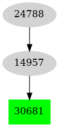 Dependency graph