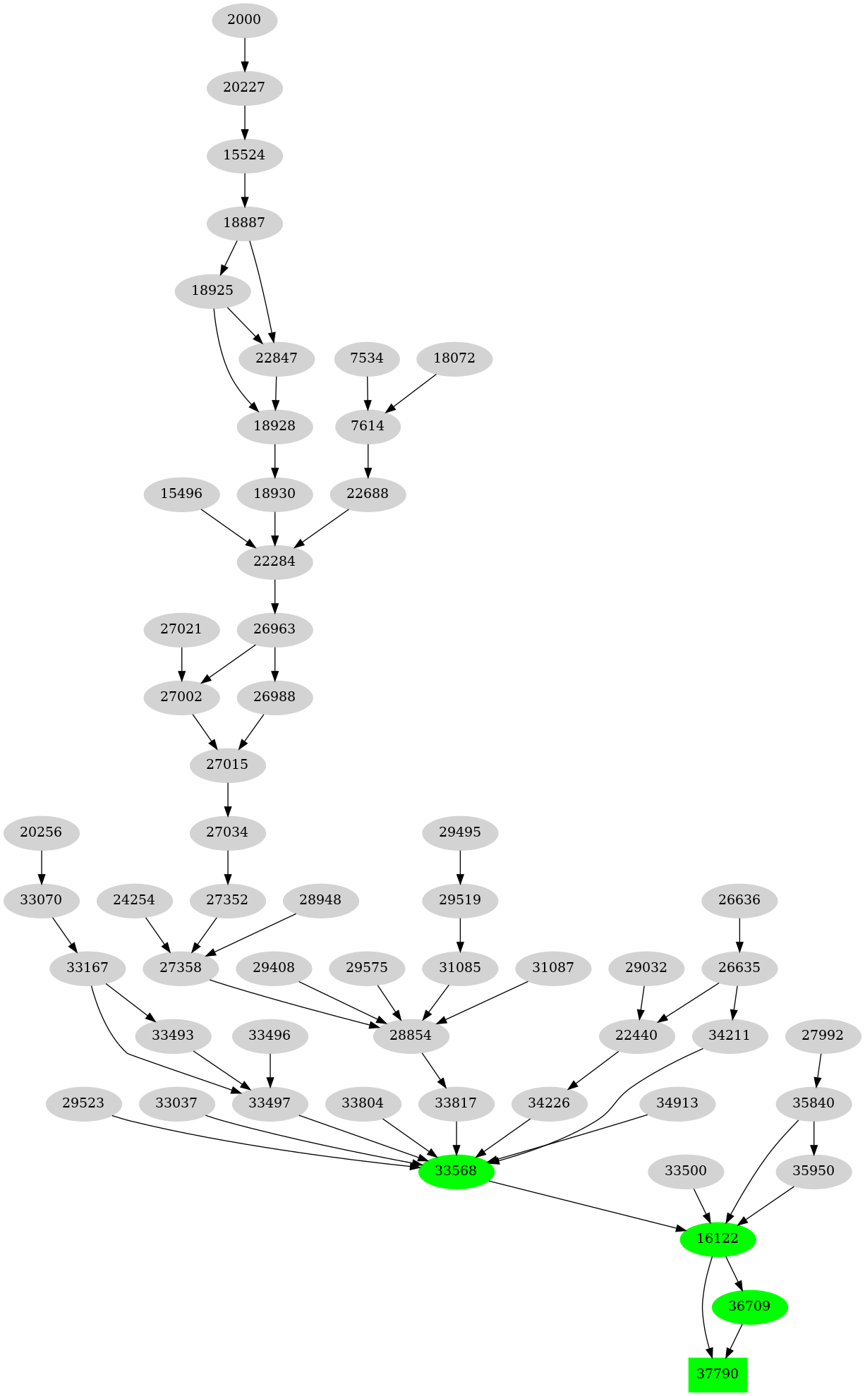 Dependency graph