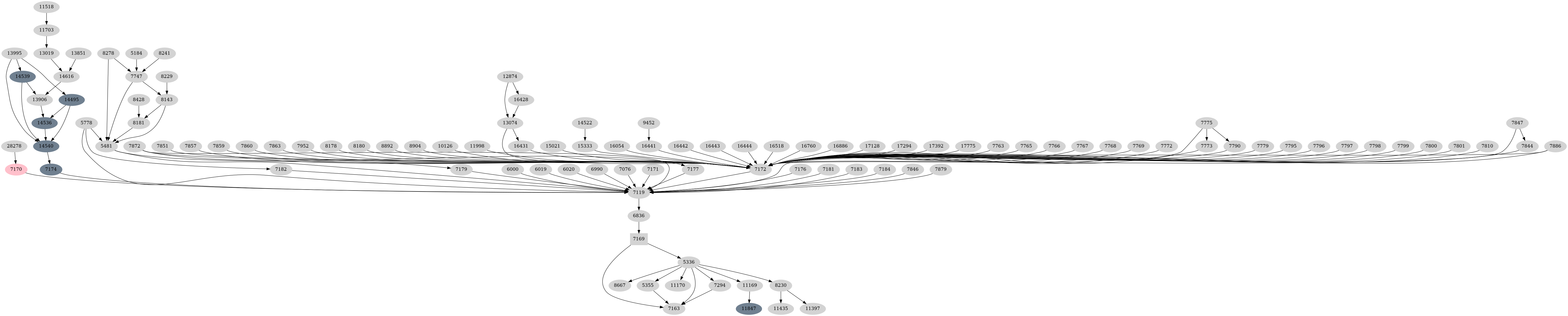 Dependency graph