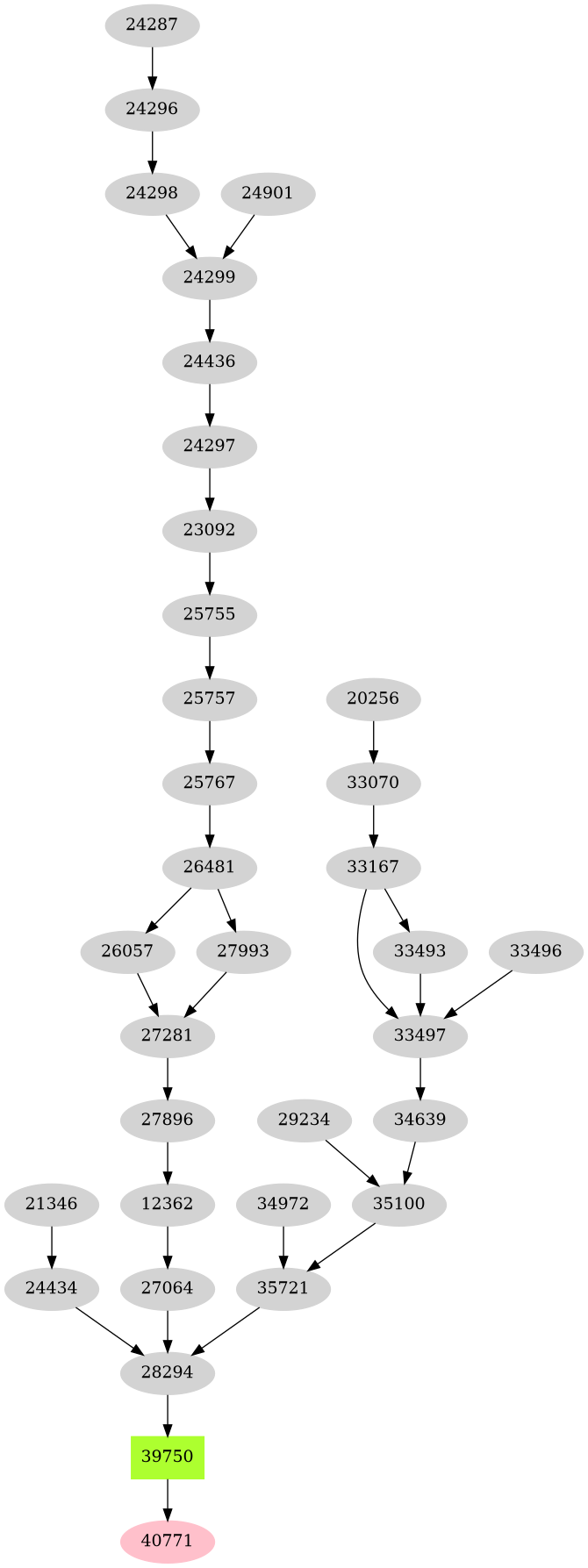 Dependency graph