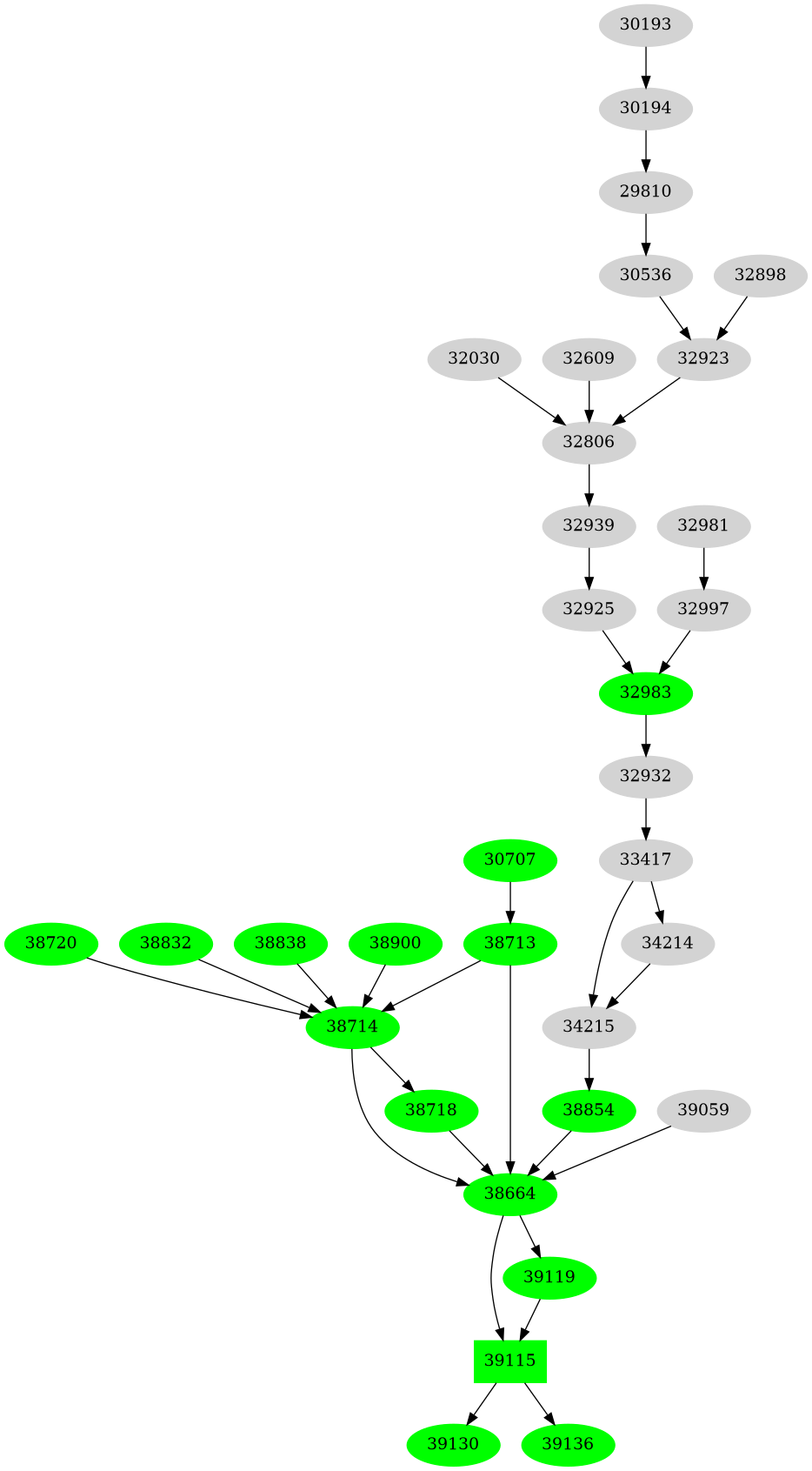Dependency graph