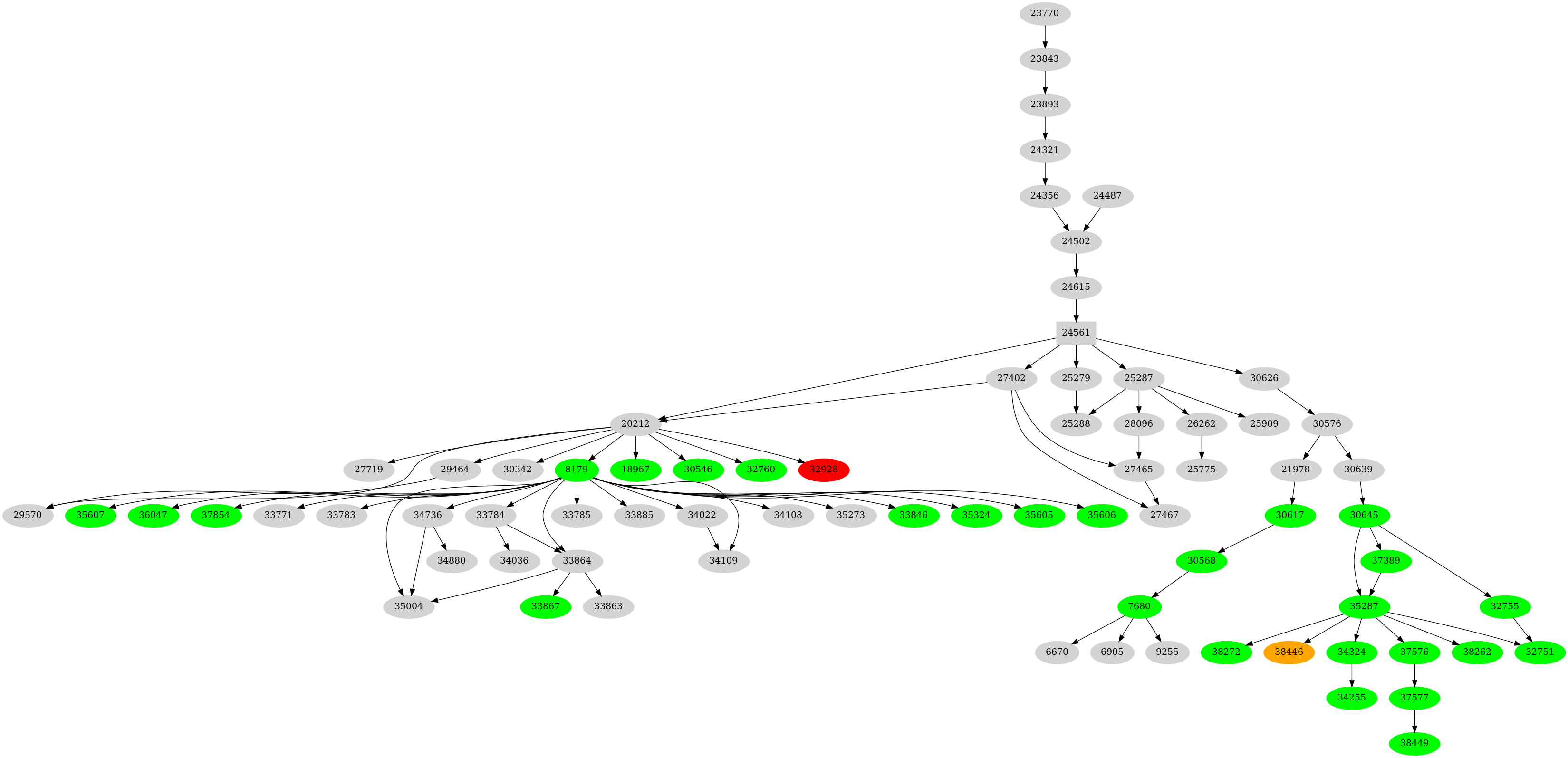 Dependency graph