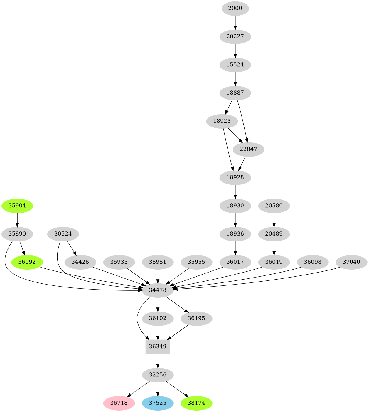 Dependency graph