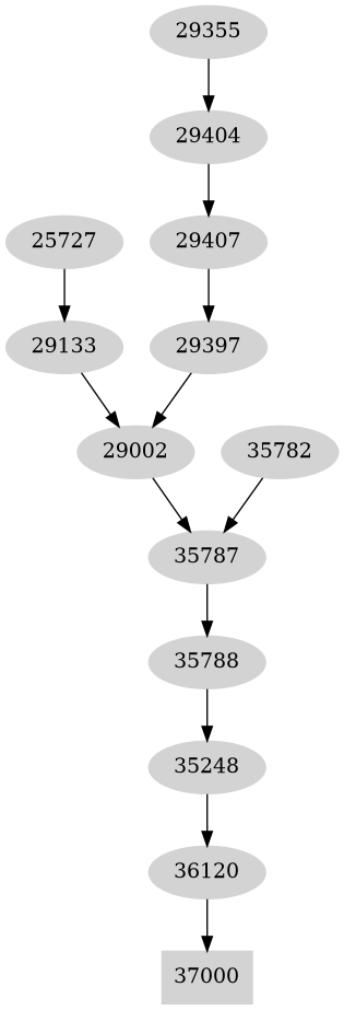 Dependency graph