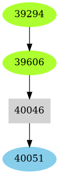 Dependency graph
