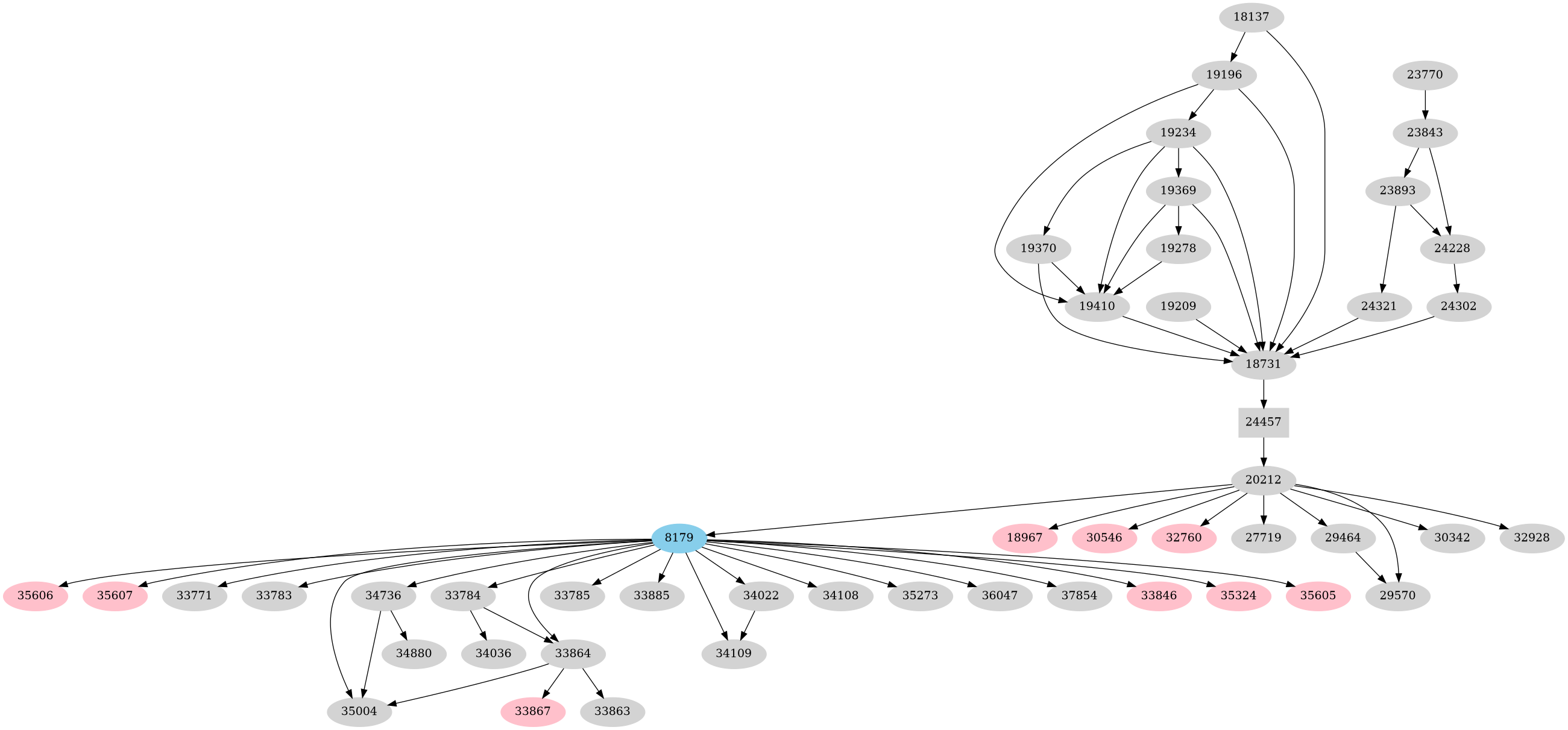 Dependency graph
