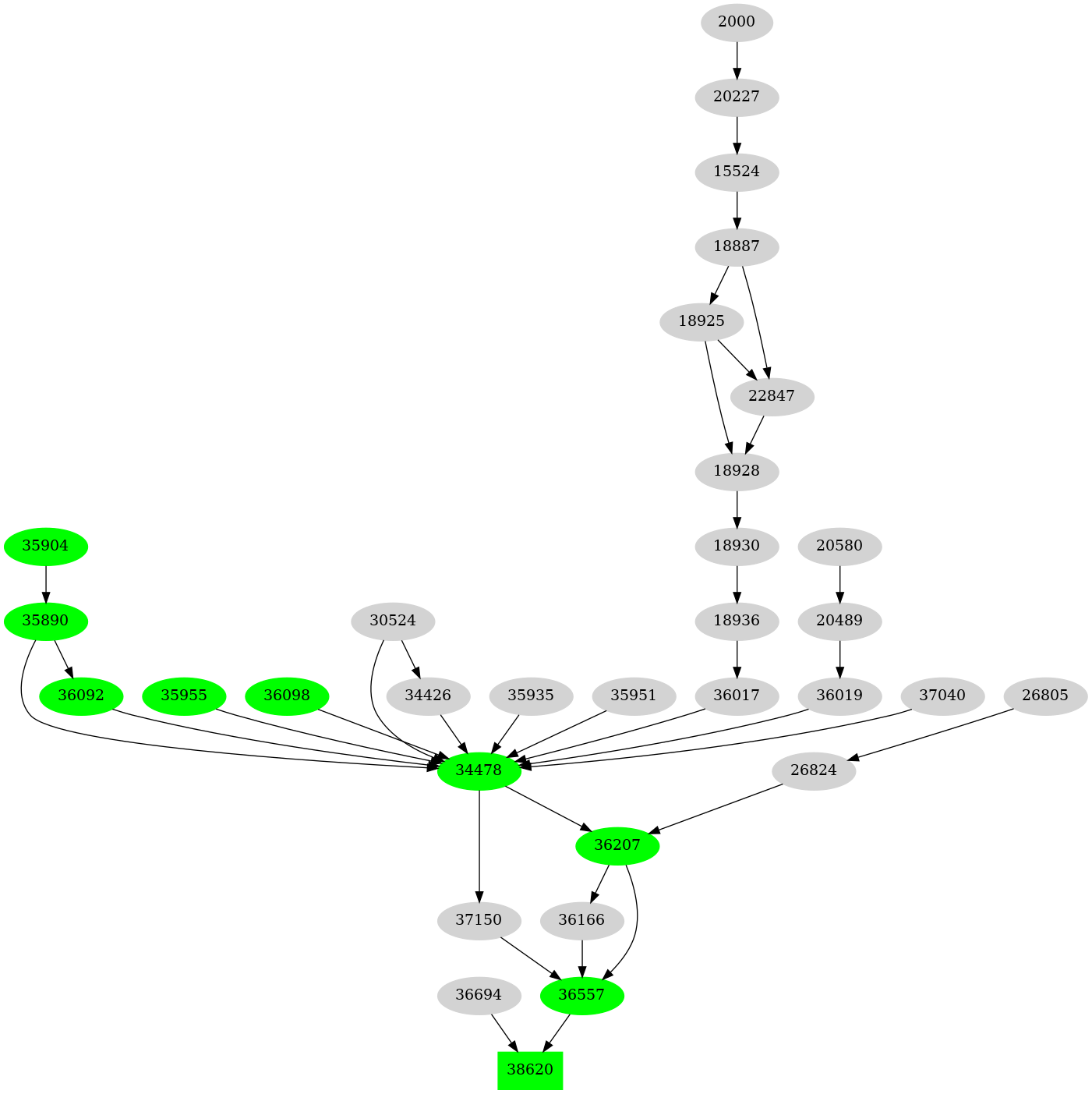 Dependency graph