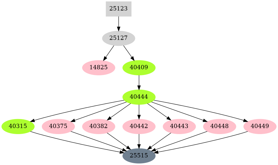 Dependency graph