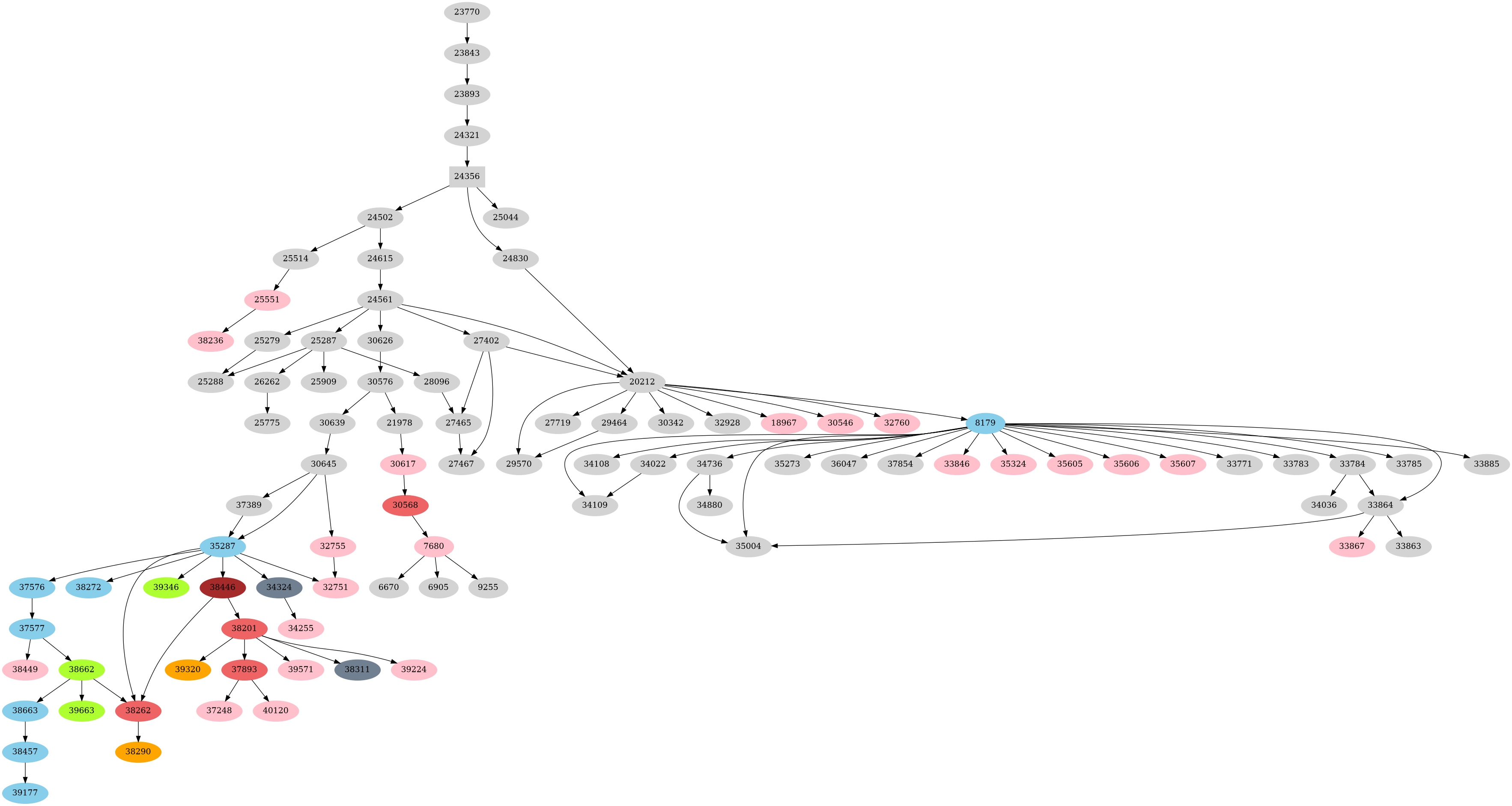 Dependency graph