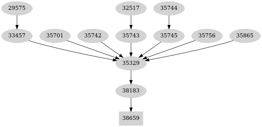 Dependency graph