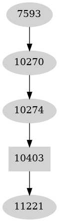 Dependency graph