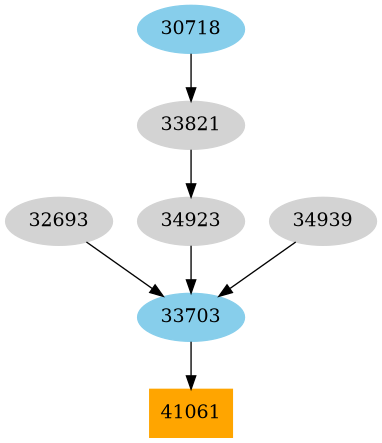 Dependency graph