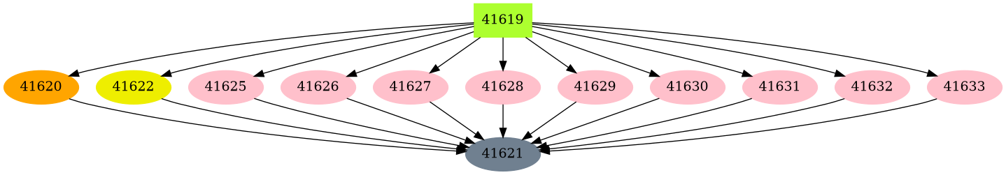 Dependency graph