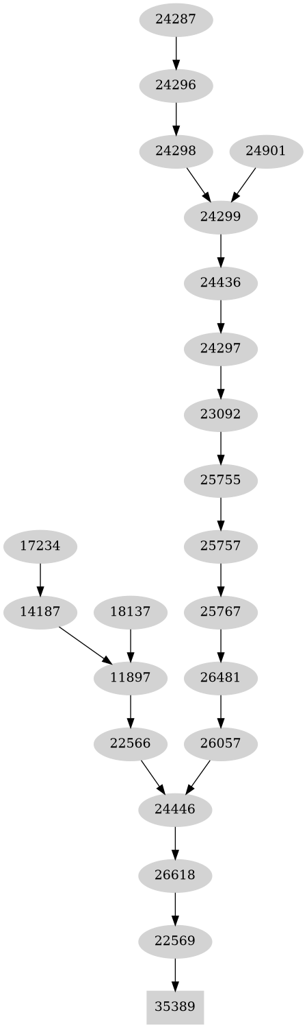 Dependency graph