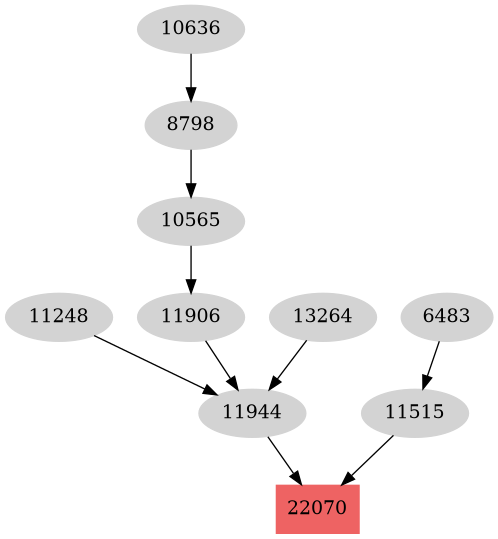 Dependency graph