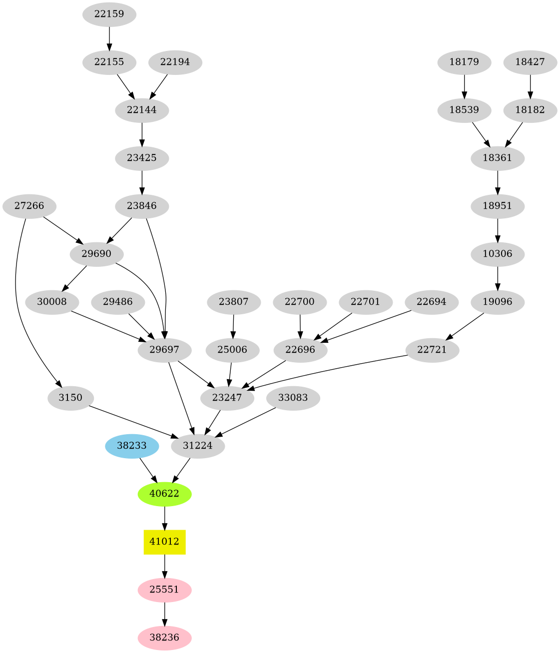Dependency graph