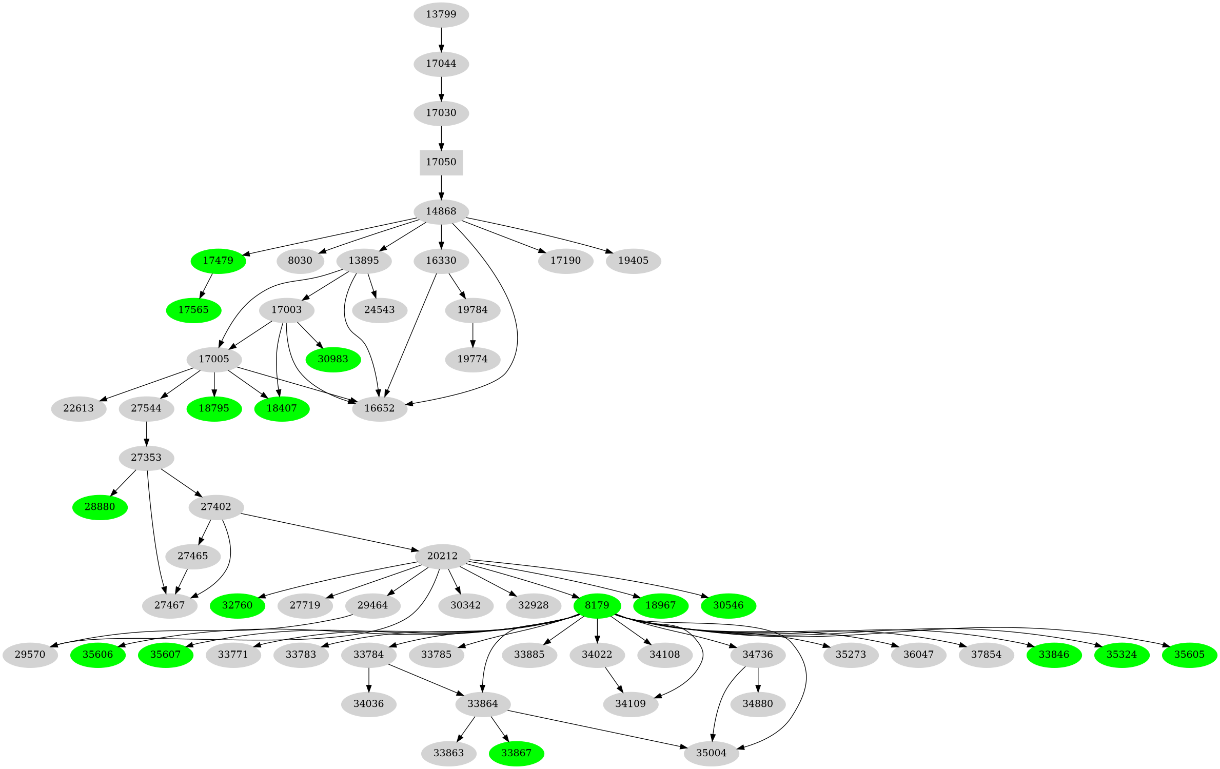 Dependency graph
