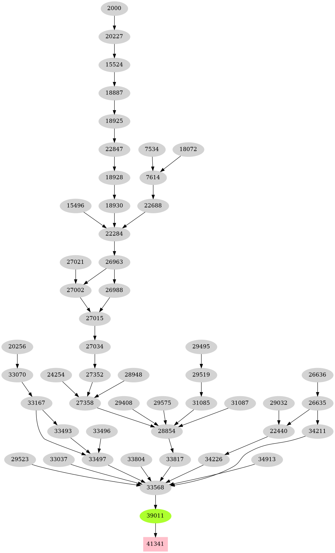 Dependency graph