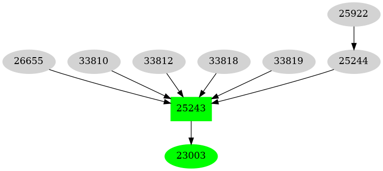 Dependency graph