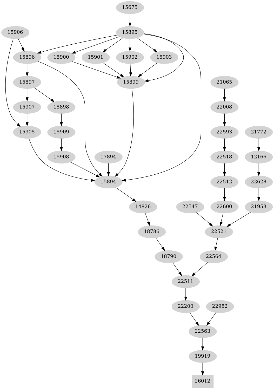 Dependency graph
