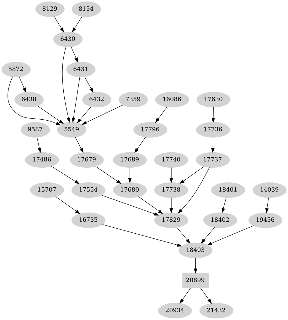 Dependency graph