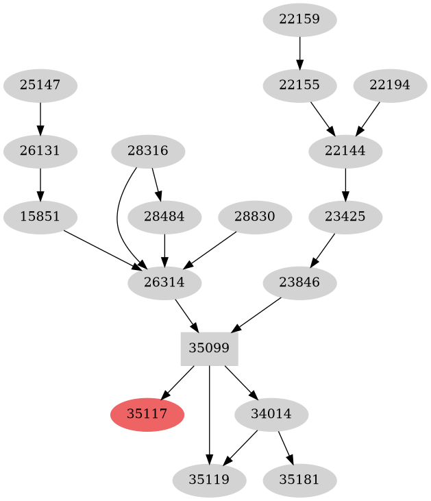 Dependency graph