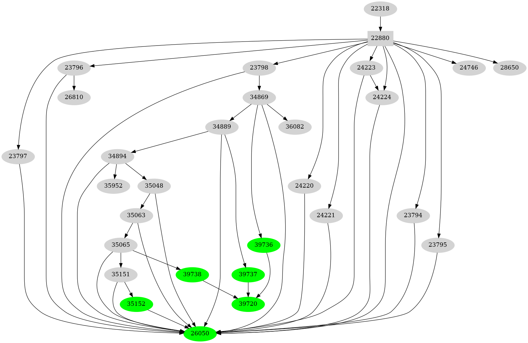 Dependency graph