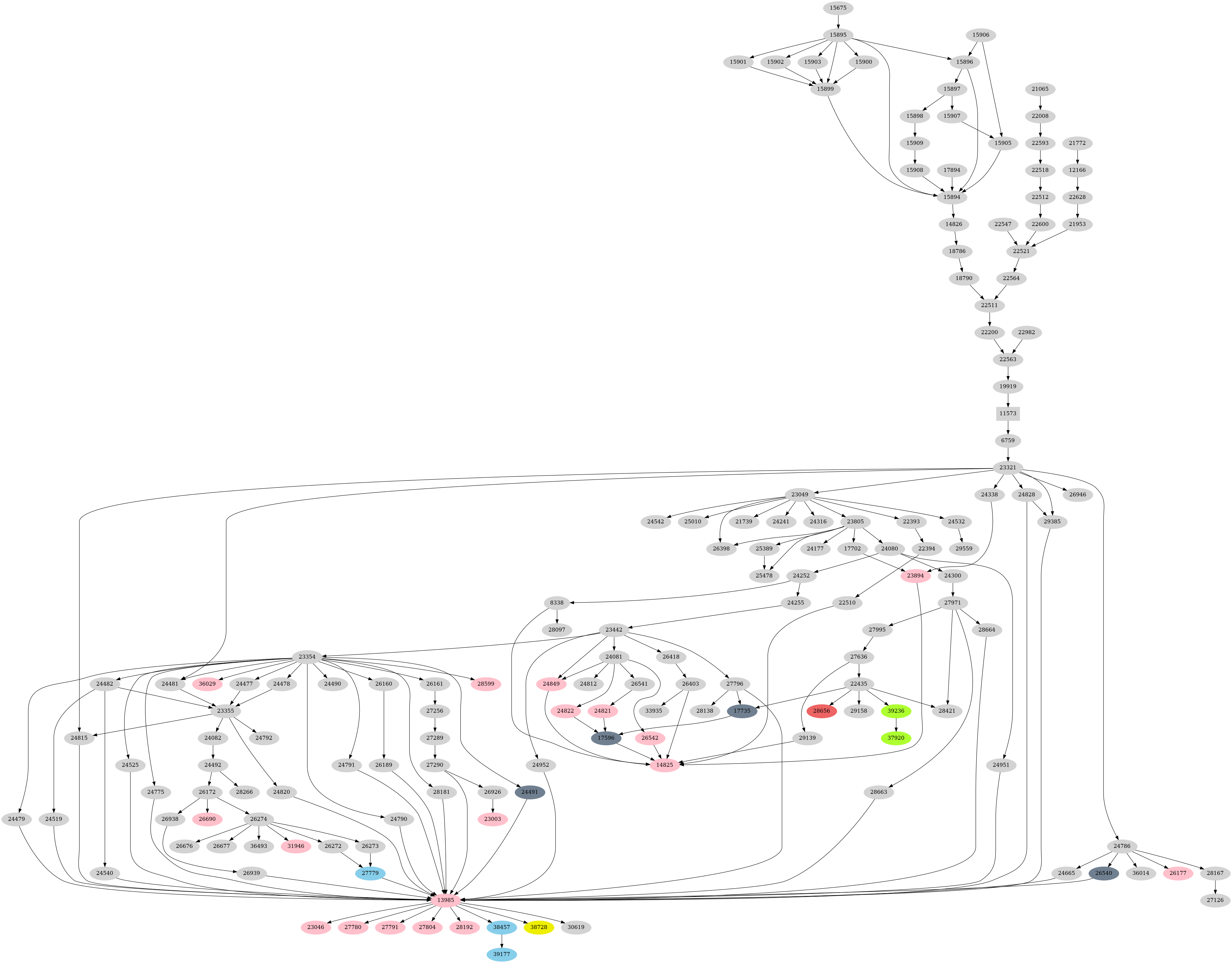 Dependency graph