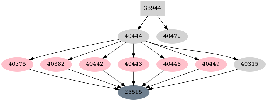 Dependency graph