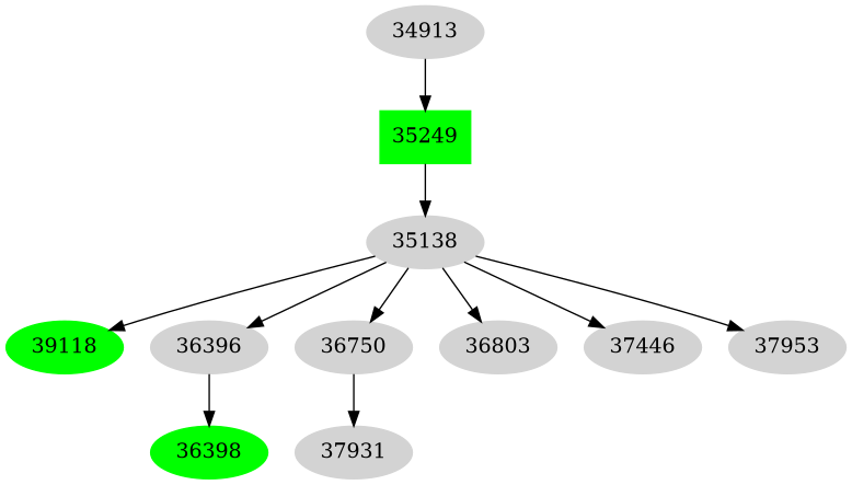 Dependency graph