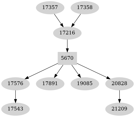 Dependency graph
