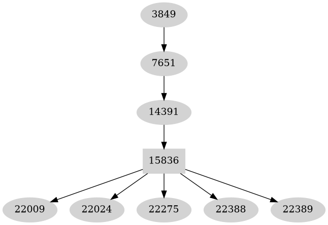 Dependency graph